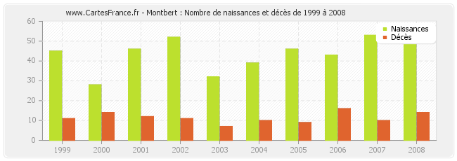 Montbert : Nombre de naissances et décès de 1999 à 2008