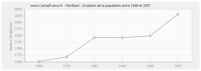 Population Montbert