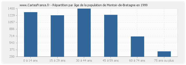 Répartition par âge de la population de Montoir-de-Bretagne en 1999