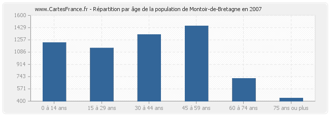 Répartition par âge de la population de Montoir-de-Bretagne en 2007