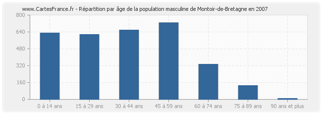 Répartition par âge de la population masculine de Montoir-de-Bretagne en 2007