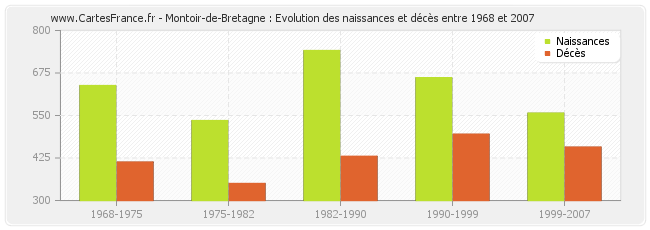 Montoir-de-Bretagne : Evolution des naissances et décès entre 1968 et 2007