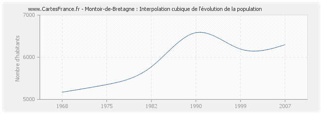 Montoir-de-Bretagne : Interpolation cubique de l'évolution de la population