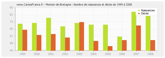 Montoir-de-Bretagne : Nombre de naissances et décès de 1999 à 2008