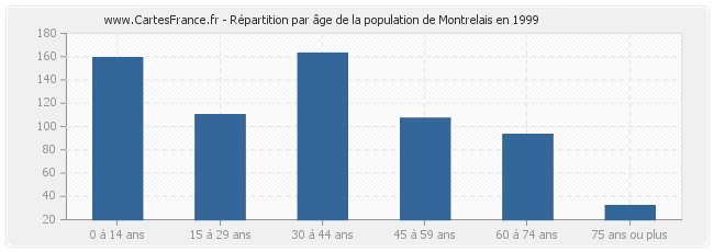 Répartition par âge de la population de Montrelais en 1999