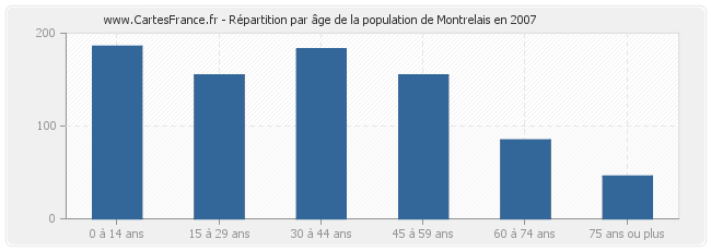 Répartition par âge de la population de Montrelais en 2007