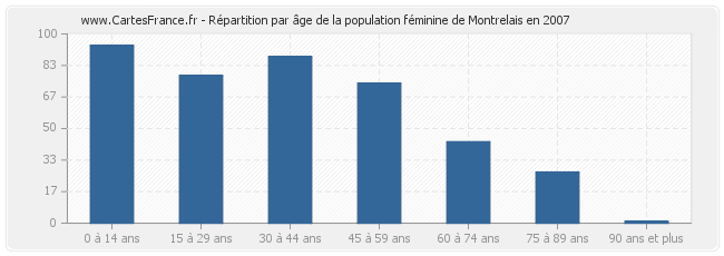 Répartition par âge de la population féminine de Montrelais en 2007