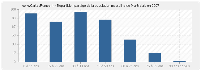 Répartition par âge de la population masculine de Montrelais en 2007