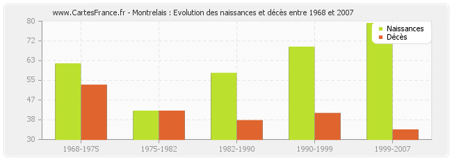 Montrelais : Evolution des naissances et décès entre 1968 et 2007