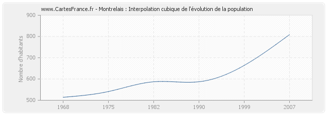 Montrelais : Interpolation cubique de l'évolution de la population