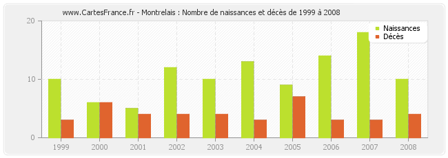 Montrelais : Nombre de naissances et décès de 1999 à 2008