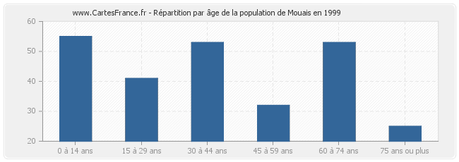Répartition par âge de la population de Mouais en 1999