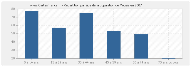 Répartition par âge de la population de Mouais en 2007