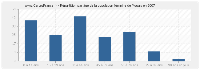 Répartition par âge de la population féminine de Mouais en 2007