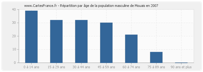 Répartition par âge de la population masculine de Mouais en 2007