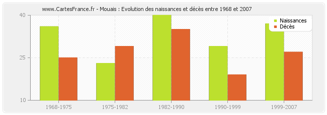 Mouais : Evolution des naissances et décès entre 1968 et 2007