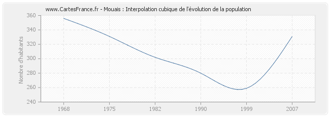 Mouais : Interpolation cubique de l'évolution de la population