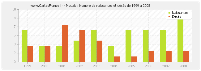 Mouais : Nombre de naissances et décès de 1999 à 2008