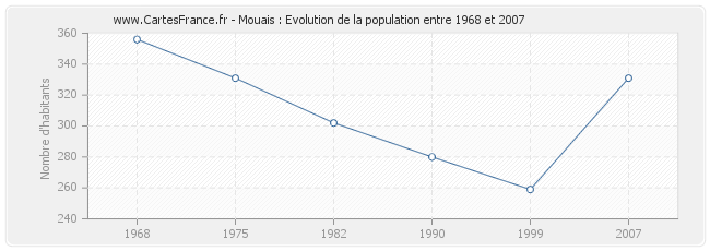 Population Mouais