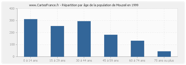 Répartition par âge de la population de Mouzeil en 1999