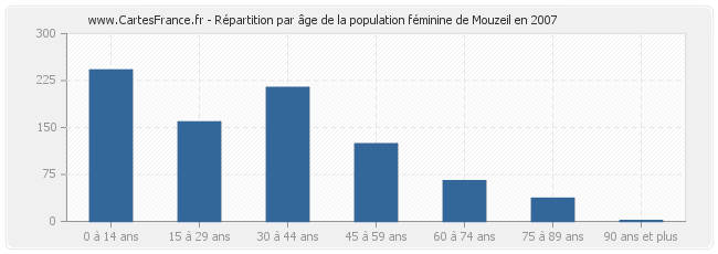 Répartition par âge de la population féminine de Mouzeil en 2007