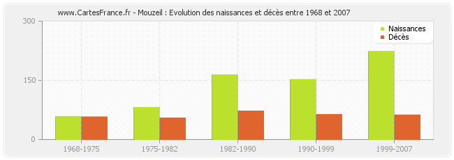 Mouzeil : Evolution des naissances et décès entre 1968 et 2007