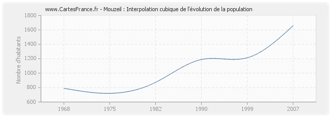 Mouzeil : Interpolation cubique de l'évolution de la population