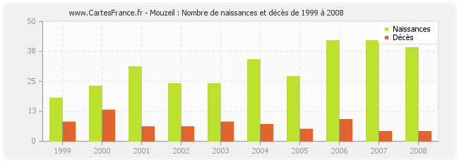 Mouzeil : Nombre de naissances et décès de 1999 à 2008