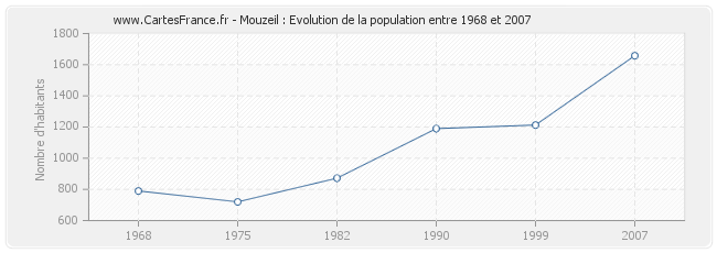 Population Mouzeil