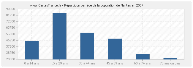 Répartition par âge de la population de Nantes en 2007