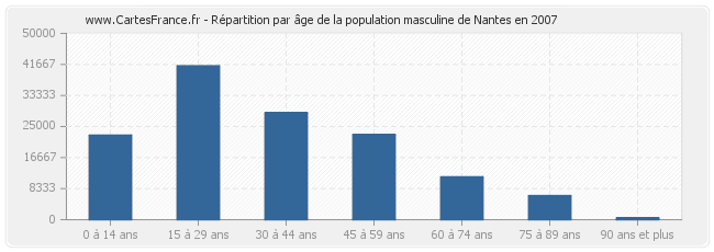 Répartition par âge de la population masculine de Nantes en 2007