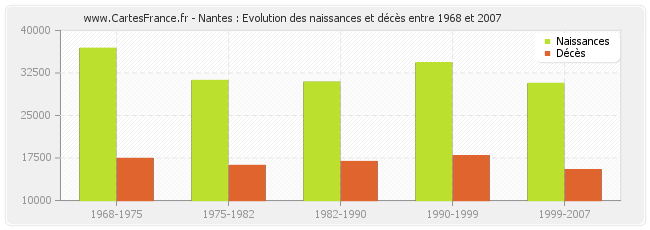 Nantes : Evolution des naissances et décès entre 1968 et 2007