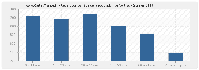 Répartition par âge de la population de Nort-sur-Erdre en 1999