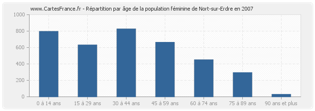 Répartition par âge de la population féminine de Nort-sur-Erdre en 2007
