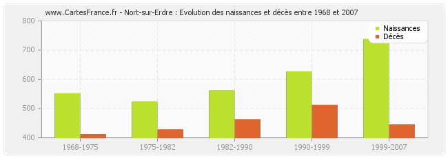 Nort-sur-Erdre : Evolution des naissances et décès entre 1968 et 2007