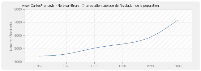 Nort-sur-Erdre : Interpolation cubique de l'évolution de la population