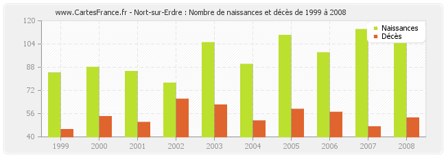 Nort-sur-Erdre : Nombre de naissances et décès de 1999 à 2008