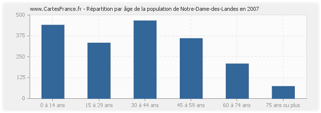 Répartition par âge de la population de Notre-Dame-des-Landes en 2007