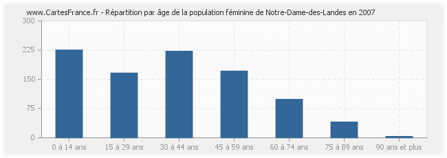 Répartition par âge de la population féminine de Notre-Dame-des-Landes en 2007