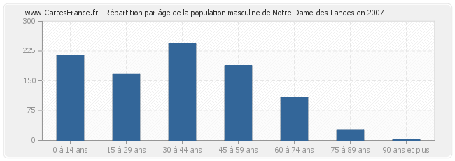 Répartition par âge de la population masculine de Notre-Dame-des-Landes en 2007