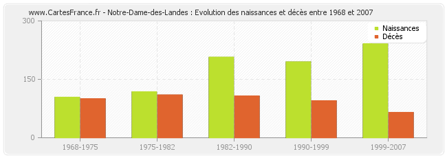 Notre-Dame-des-Landes : Evolution des naissances et décès entre 1968 et 2007