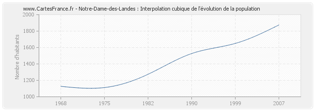 Notre-Dame-des-Landes : Interpolation cubique de l'évolution de la population