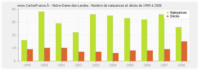 Notre-Dame-des-Landes : Nombre de naissances et décès de 1999 à 2008
