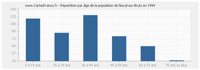 Répartition par âge de la population de Noyal-sur-Brutz en 1999