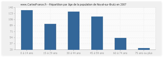 Répartition par âge de la population de Noyal-sur-Brutz en 2007
