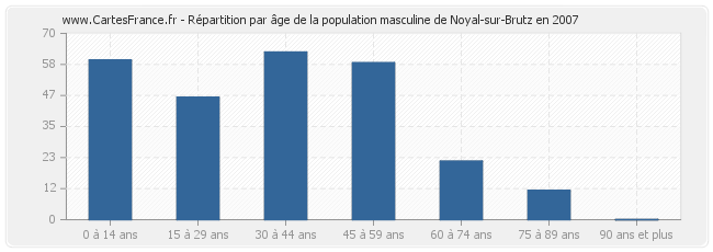 Répartition par âge de la population masculine de Noyal-sur-Brutz en 2007