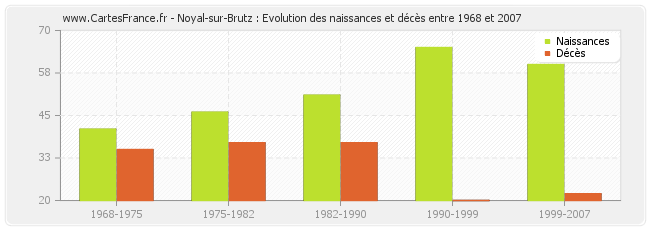 Noyal-sur-Brutz : Evolution des naissances et décès entre 1968 et 2007
