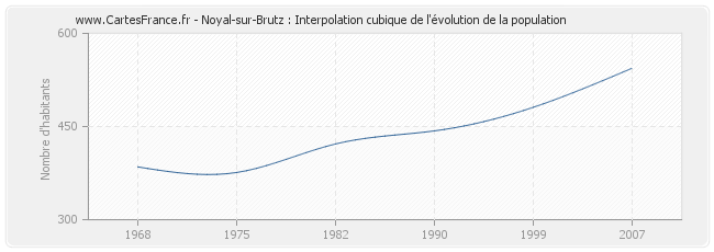 Noyal-sur-Brutz : Interpolation cubique de l'évolution de la population