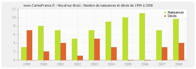 Noyal-sur-Brutz : Nombre de naissances et décès de 1999 à 2008