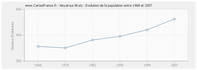 Population Noyal-sur-Brutz